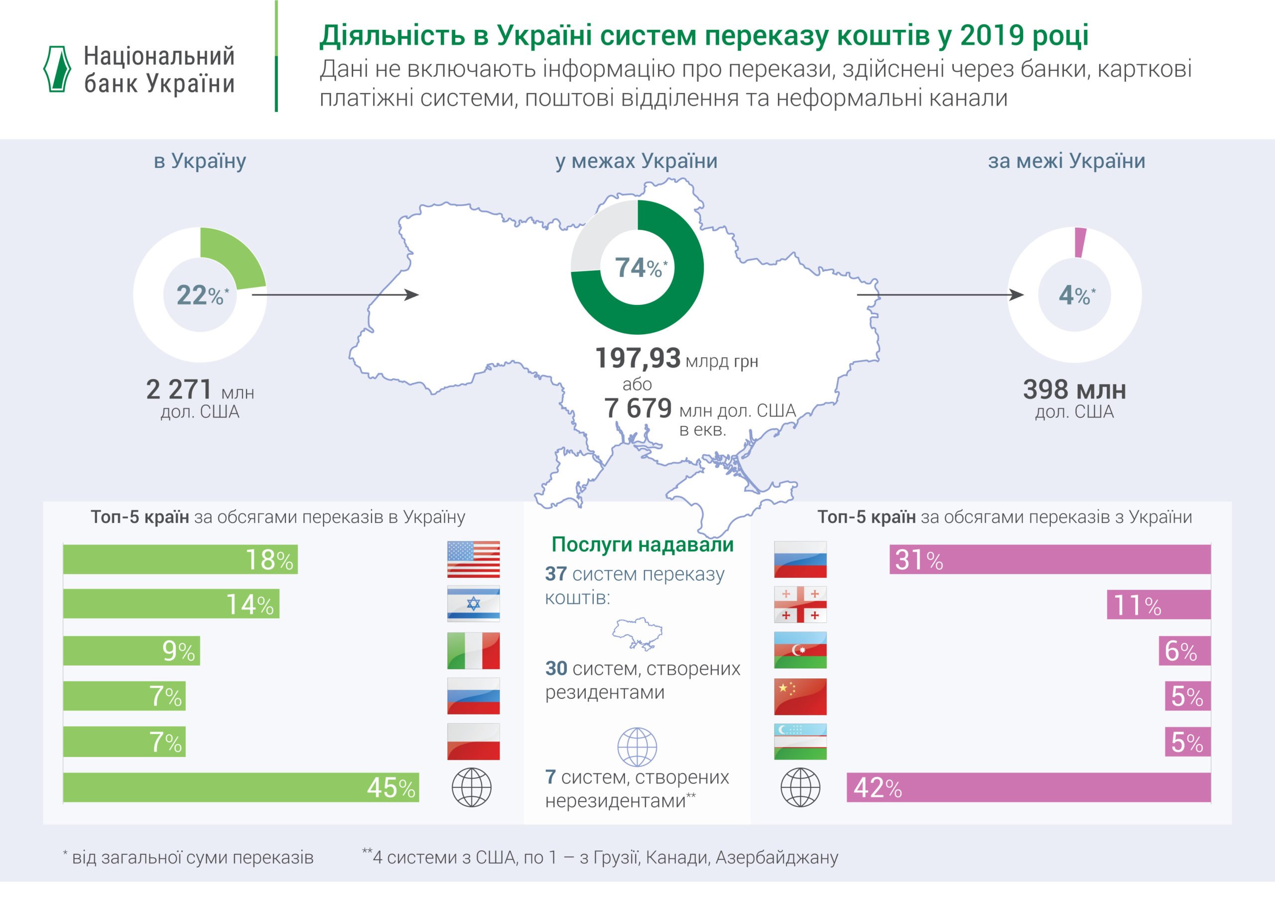 Нереалистичная и неправдоподобная статистика Нацбанка Украины по переводам средств трудовыми мигрантами\ фото - Нацбанк Украины 