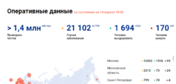Данные по коронавирусу на 14 апреля: COVID-19 продолжает свое шествие по России
