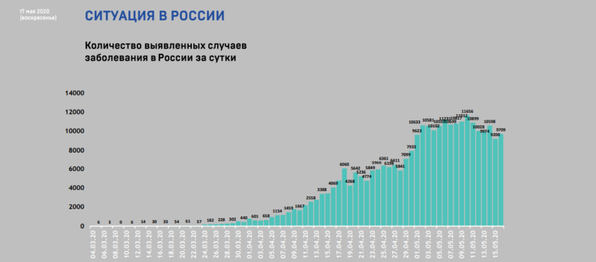 Россия находится на «плато» по коронавирусу