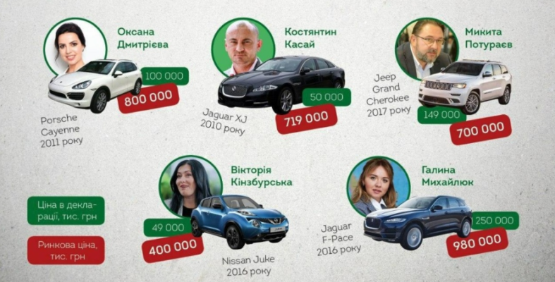 На Украине депутаты от "Слуги народа" придумали способ скрывать свои доходы