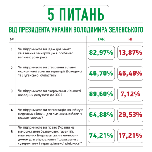 Стали известны результаты так называемого опроса Зеленского