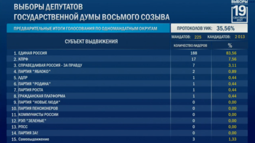 Предварительные итоги голосования ЦИК - фото Tochka Zрения
