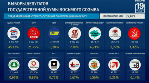 Предварительные итоги голосования ЦИК - фото Tochka Zрения