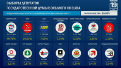 Предварительные итоги выборов - фото Tochka Zрения