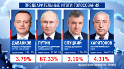 Предварительные результаты выборов президента РФ 2024, ЦИК РФ